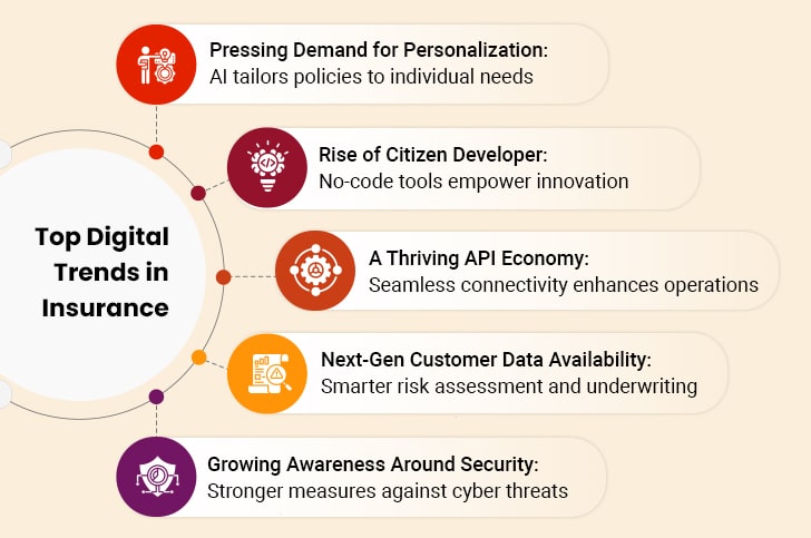 Top Insurance Digital Trends