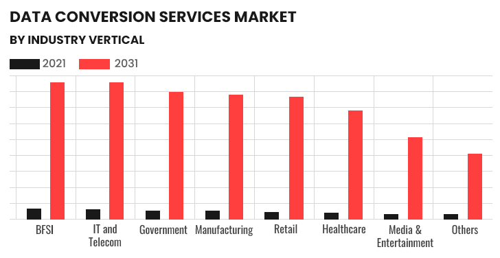 data conversion services market