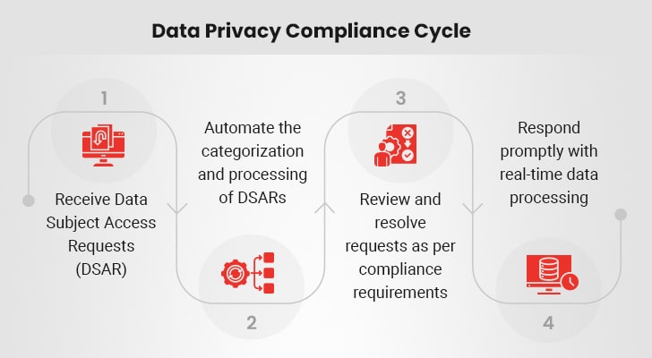 Data Privacy Compliance Cycle