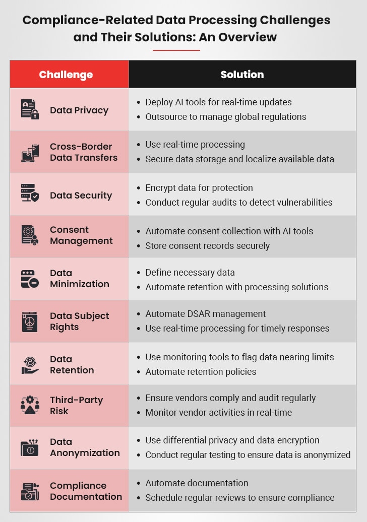10 common data processing challenges