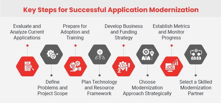 steps for application modernization