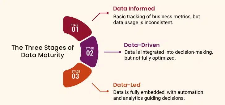 Stages of Data Maturity