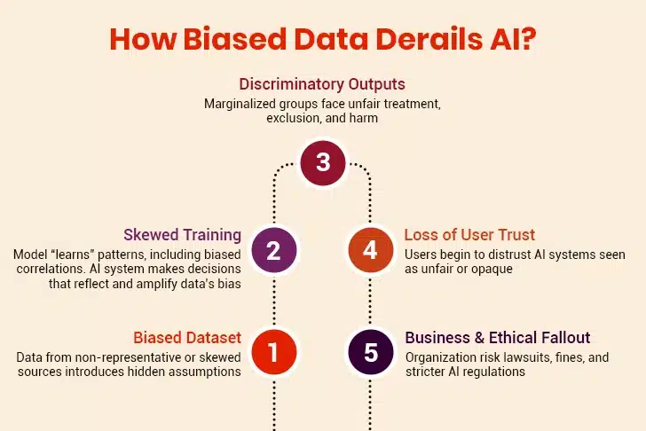 How Biased Data Derails AI?