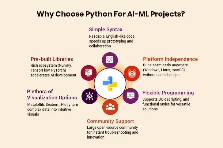 Key Reasons for Choosing Python for AI-ML Solutions