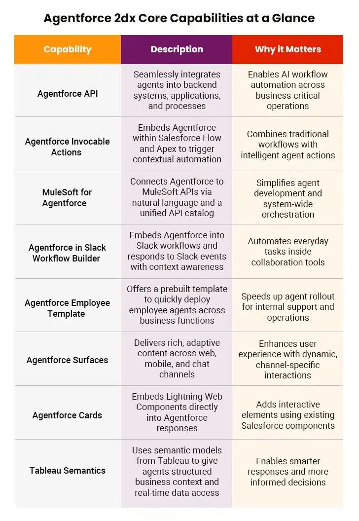 Agentforce 2dx Core Capabilities