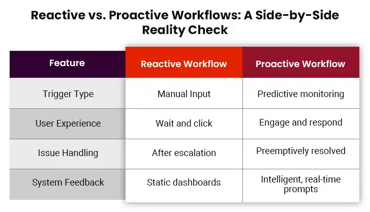 Reactive vs. Proactive Workflows
